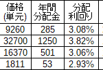 2019年NISA口座の買い付けをはじめました(1月分)
